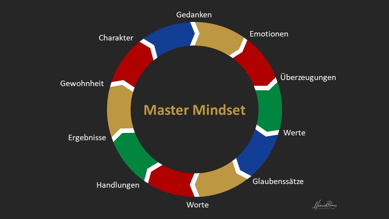 Master Mindset